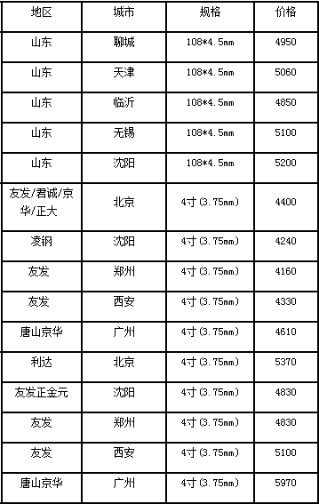 8月17號熱軋管市場價格報表